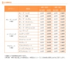 ミスタードーナツ、4月1日よりドーナツ14種を値上げ　さらに東京・神奈川は他県より新製品20円高く